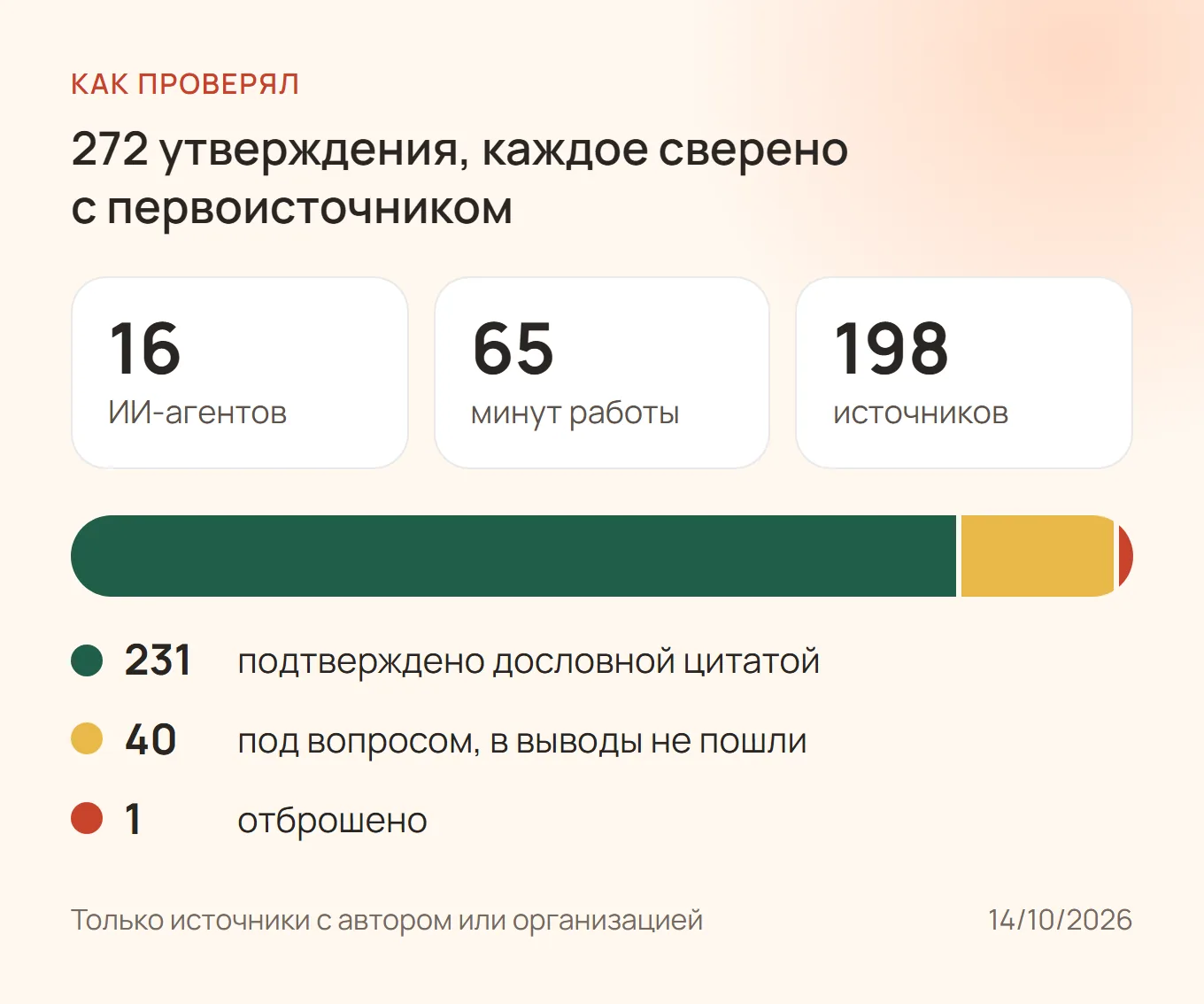 Проверка: 16 ИИ-агентов, 65 минут, 272 утверждения, из них 231 подтверждено, 40 под вопросом, 1 отброшено