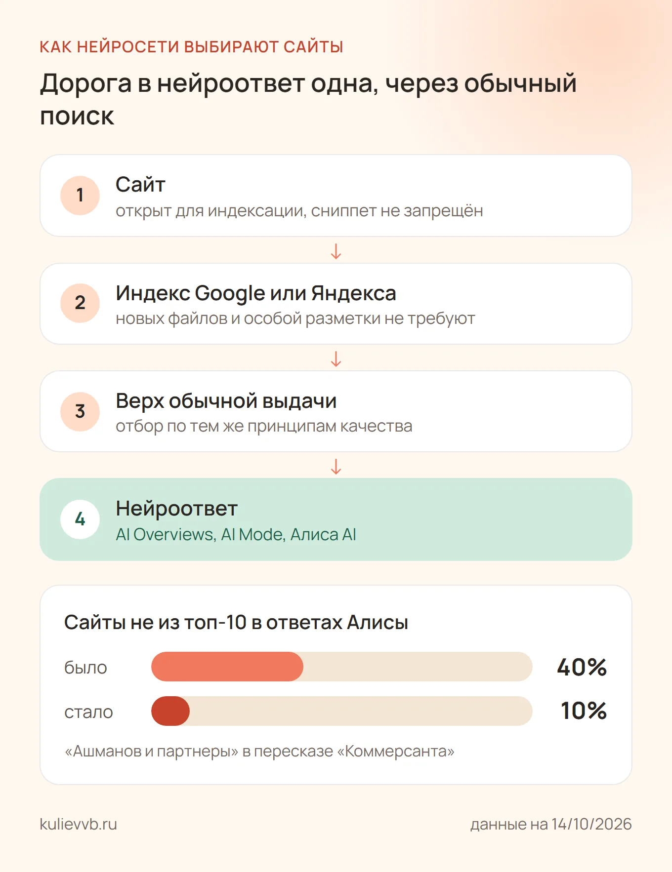 Схема: сайт, индекс Google или Яндекса, верх выдачи, нейроответ. Доля сайтов не из топ-10 в ответах Алисы упала с 40% до 10%