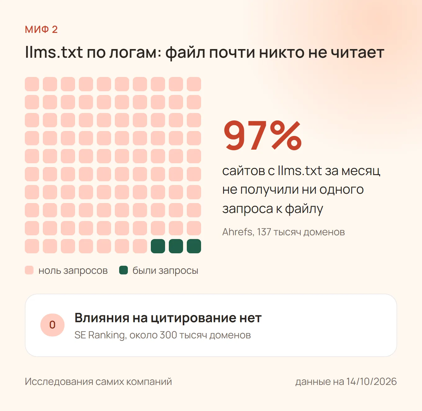 Из 100 сайтов с файлом llms.txt у 97 за месяц не было ни одного запроса к нему, данные Ahrefs по 137 тысячам доменов