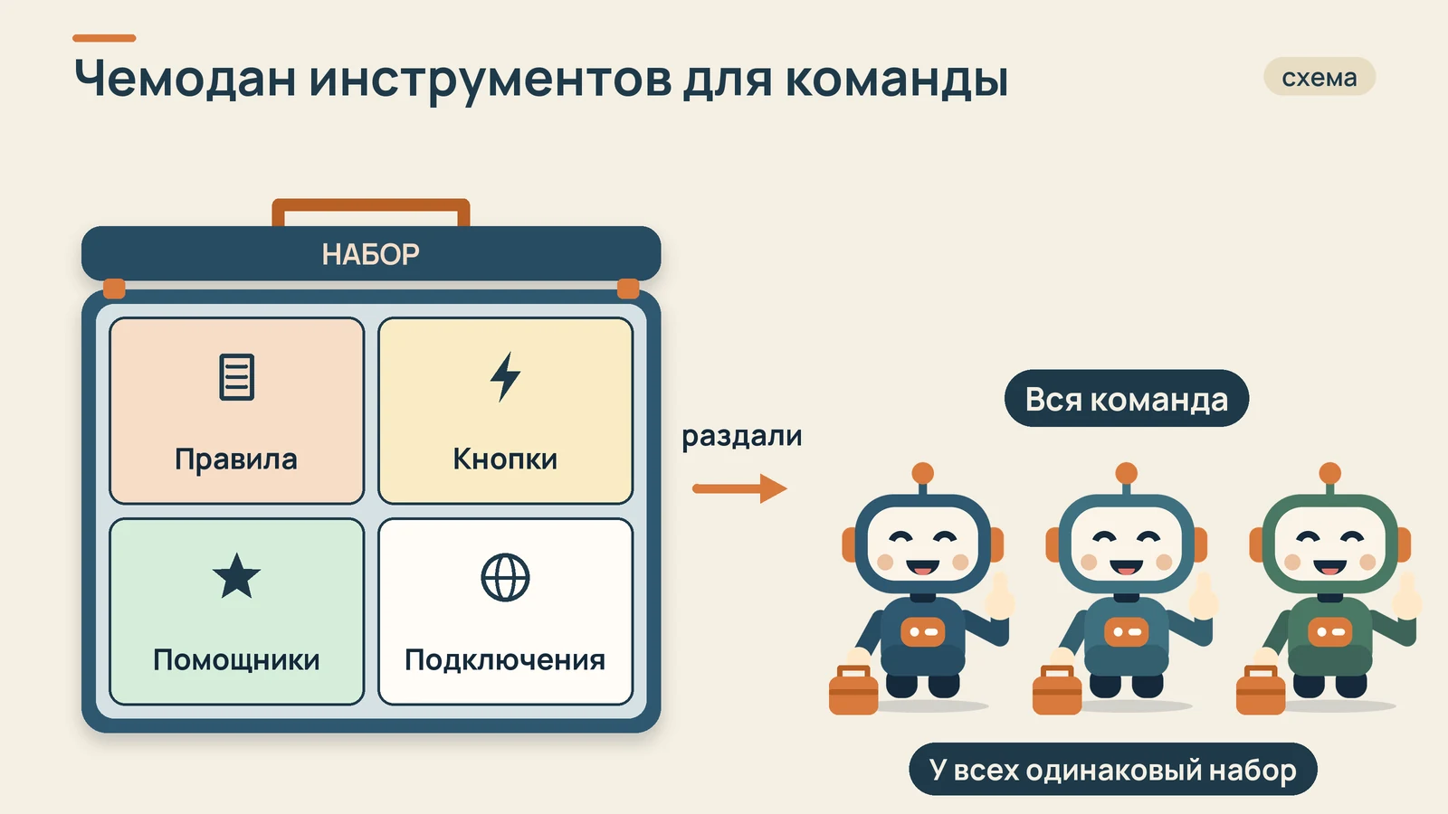 Схема: чемодан инструментов с правилами, кнопками, помощниками и подключениями