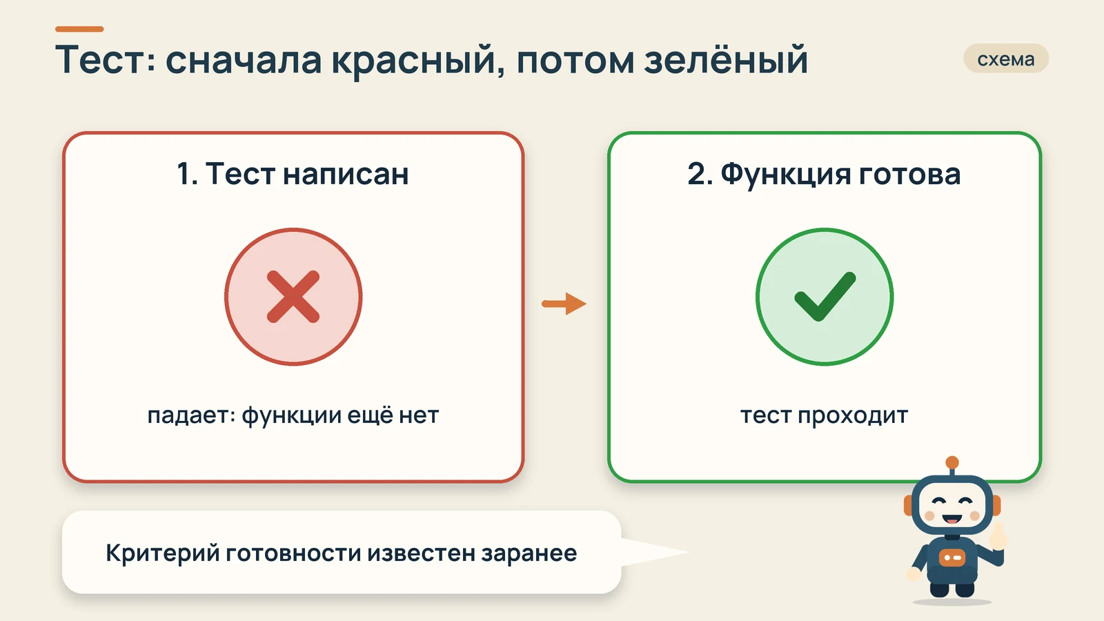 Схема: сначала тест падает, потому что функции ещё нет, потом проходит, когда функция готова