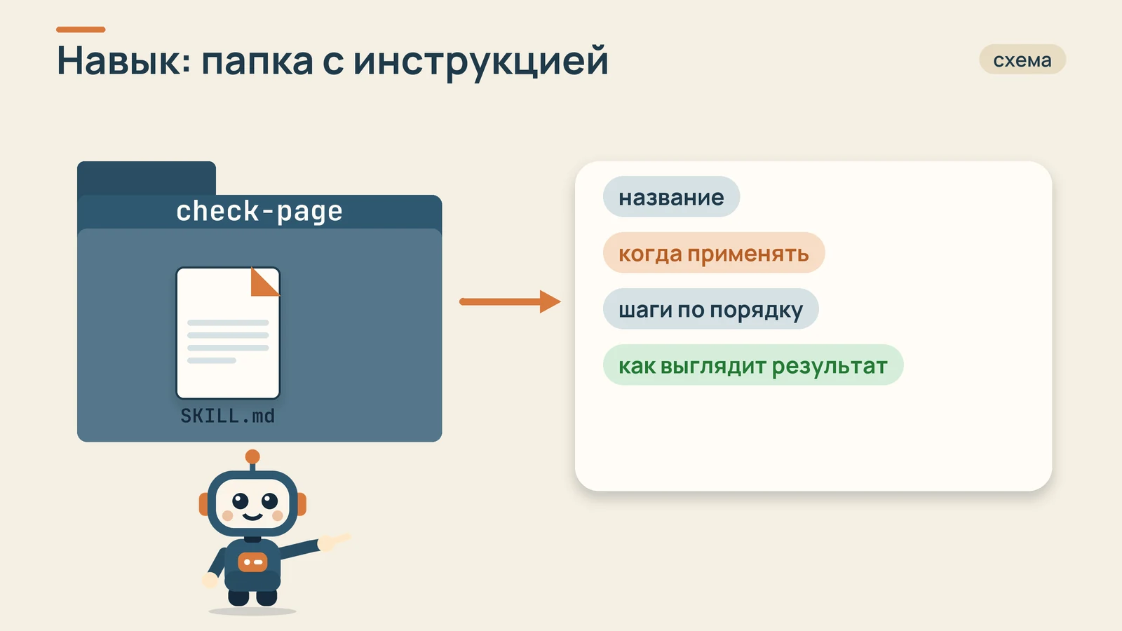 Папка навыка с файлом SKILL.md и четырьмя частями инструкции