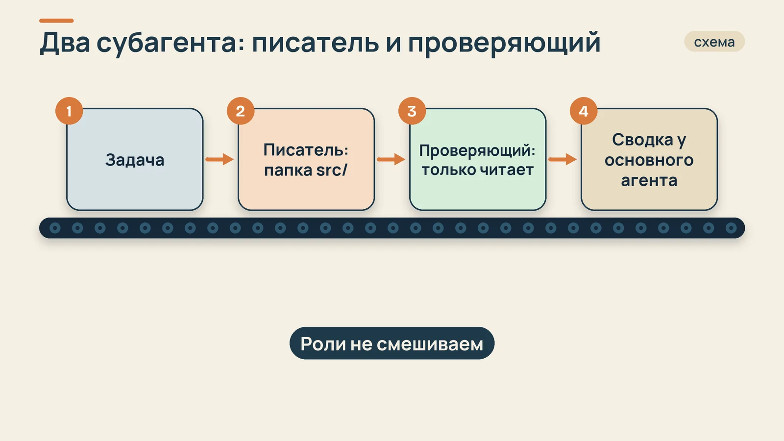 Схема: задача уходит писателю в папку src, затем проверяющему, который только читает, затем сводка у основного агента