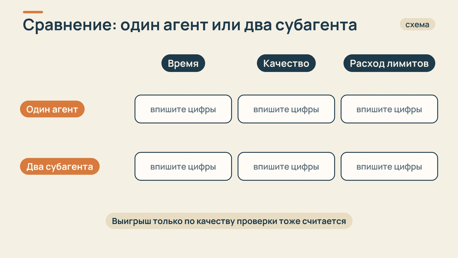 Пустая таблица сравнения: строки «один агент» и «два субагента», столбцы «время», «качество», «расход лимитов»
