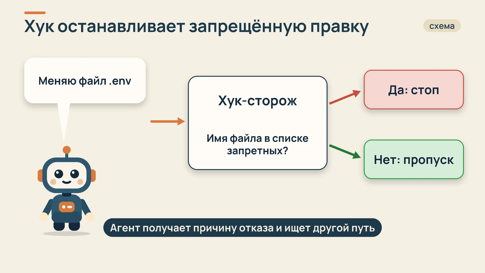 Схема: помощник хочет изменить .env, хук проверяет, есть ли файл в списке запретных, и отвечает стоп или пропуск