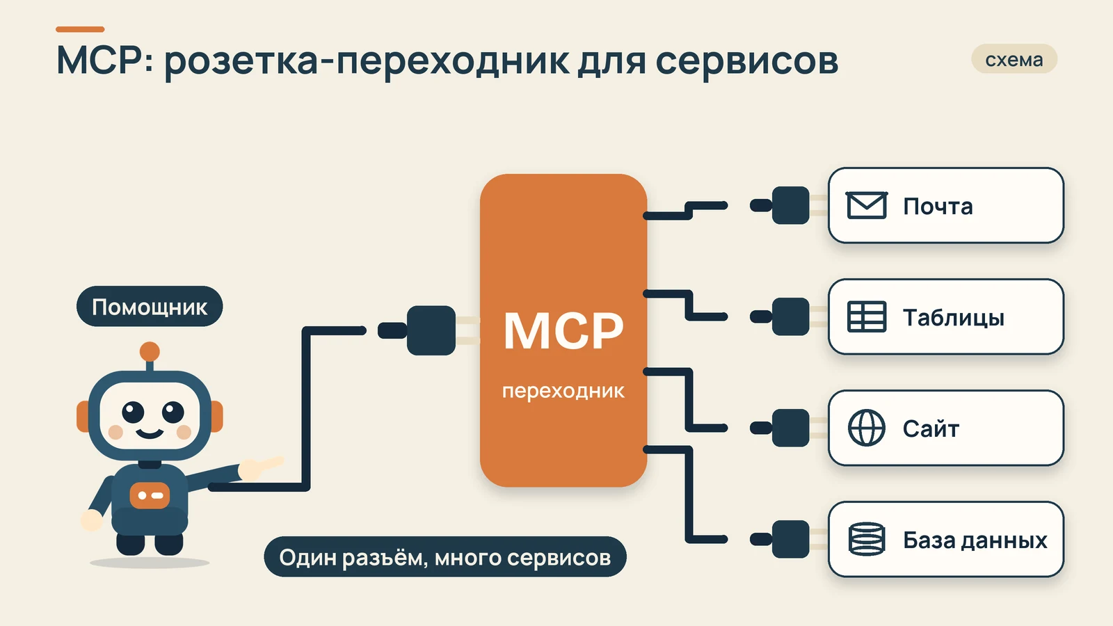 Схема: помощник через переходник MCP подключается к внешним сервисам