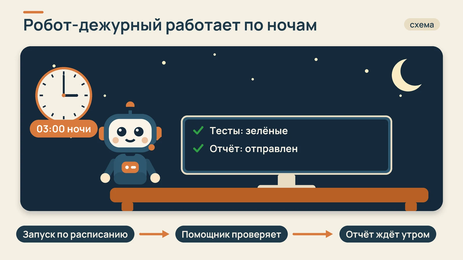 Схема: помощник по расписанию проверяет проект и оставляет отчёт, который вы читаете утром
