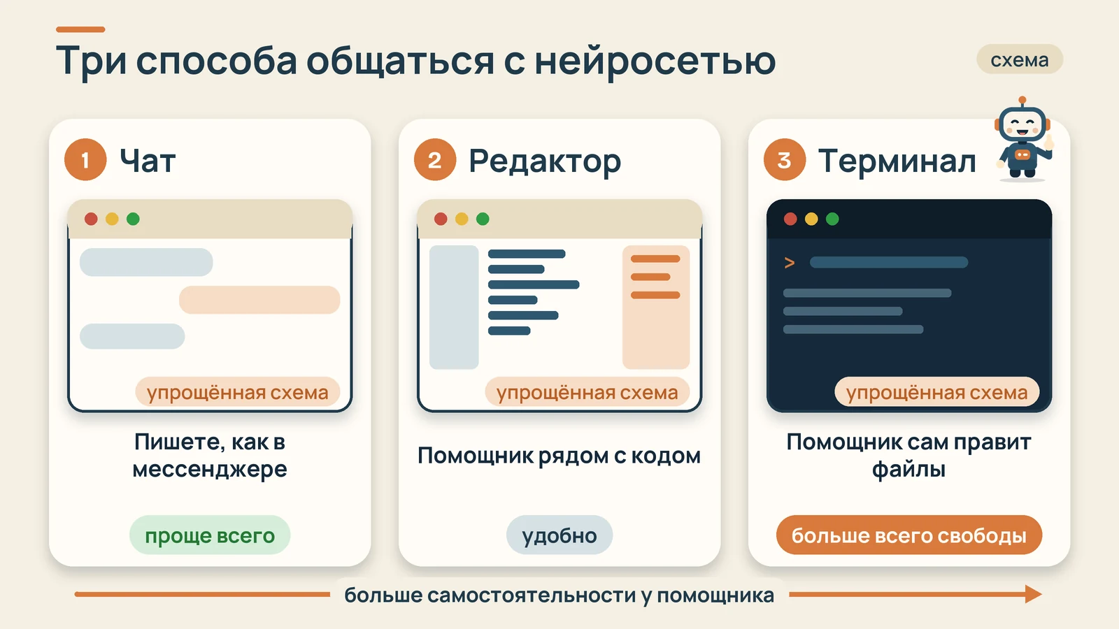 Схема: три способа общаться с нейросетью, чат, редактор и терминал, чем дальше, тем больше самостоятельности у помощника