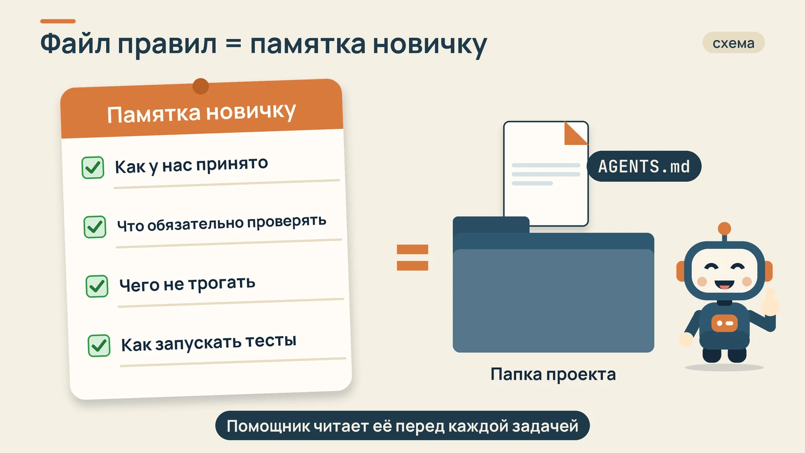 Схема: файл правил AGENTS.md в папке проекта как памятка новичку, помощник читает её перед каждой задачей