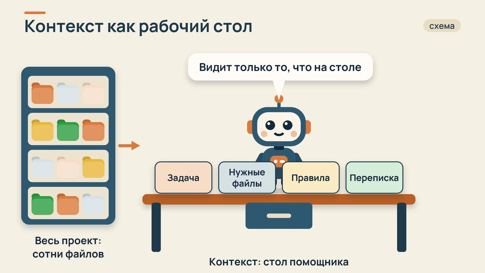 Схема: памятка с правилами лежит на рабочем столе помощника вместе с задачей и нужными файлами