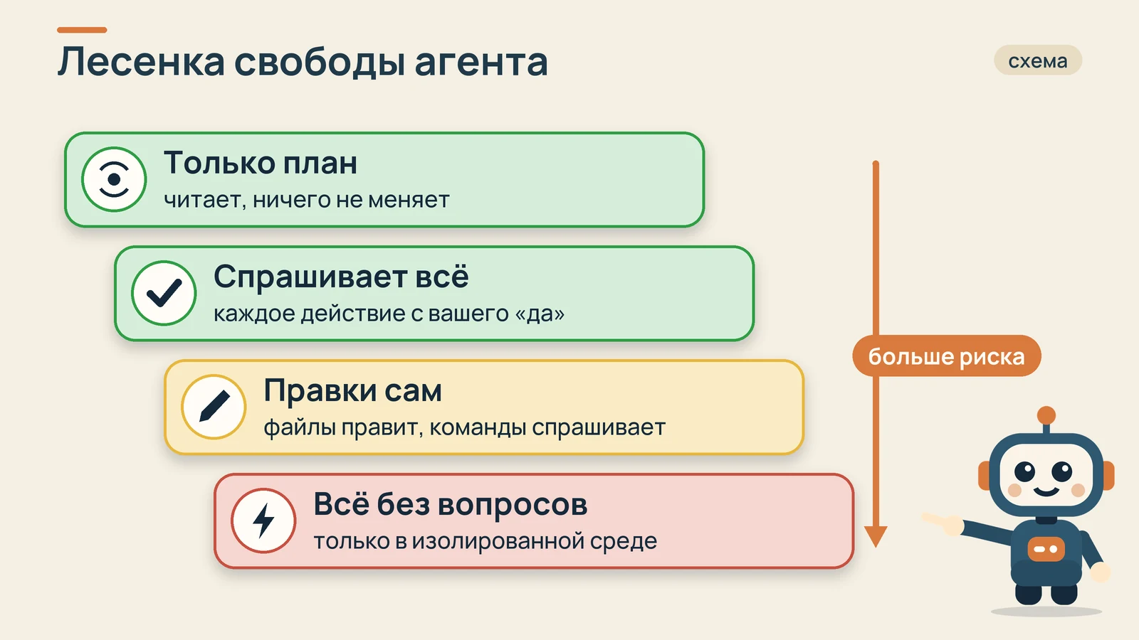 Лесенка свободы агента: от «только план» до «всё без вопросов»