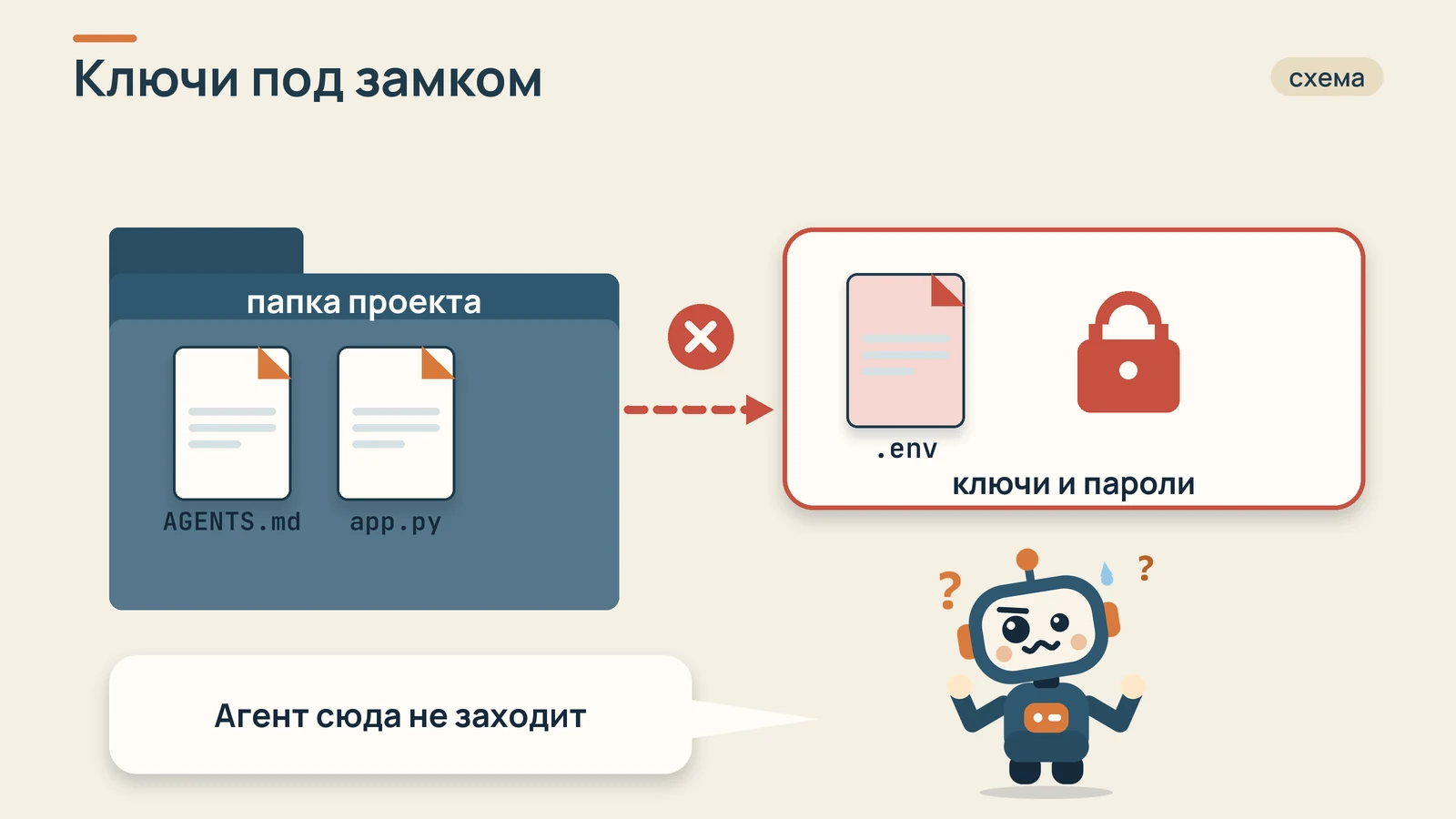 Папка проекта и отдельно запертый файл с ключами