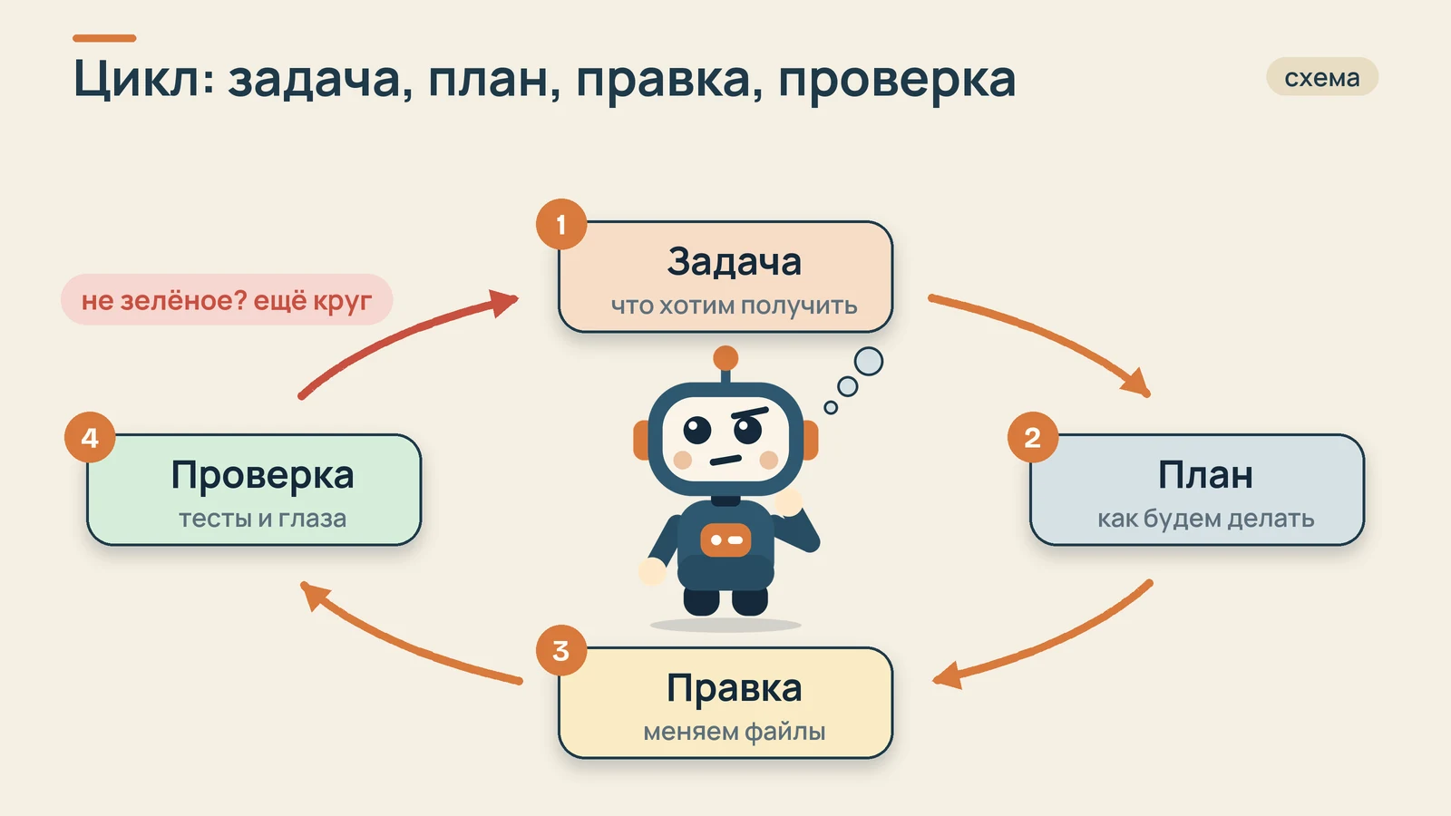 Цикл работы с агентом: задача, план, правка, проверка, и снова круг, если проверка не зелёная