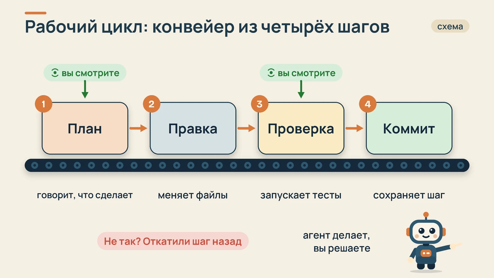 Конвейер: план, правка, проверка, сохранение