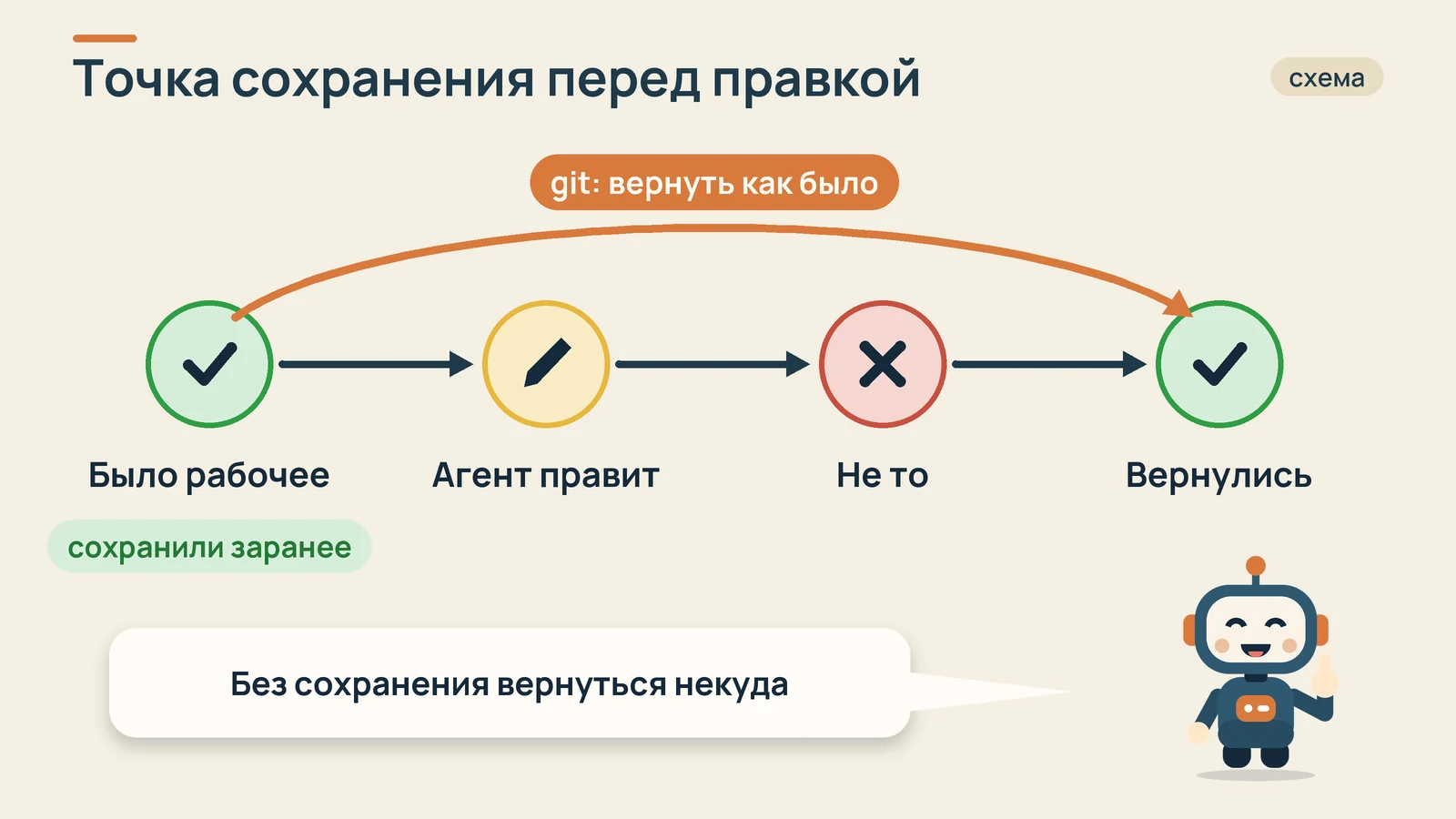Три точки: рабочее состояние, правка агента, возврат