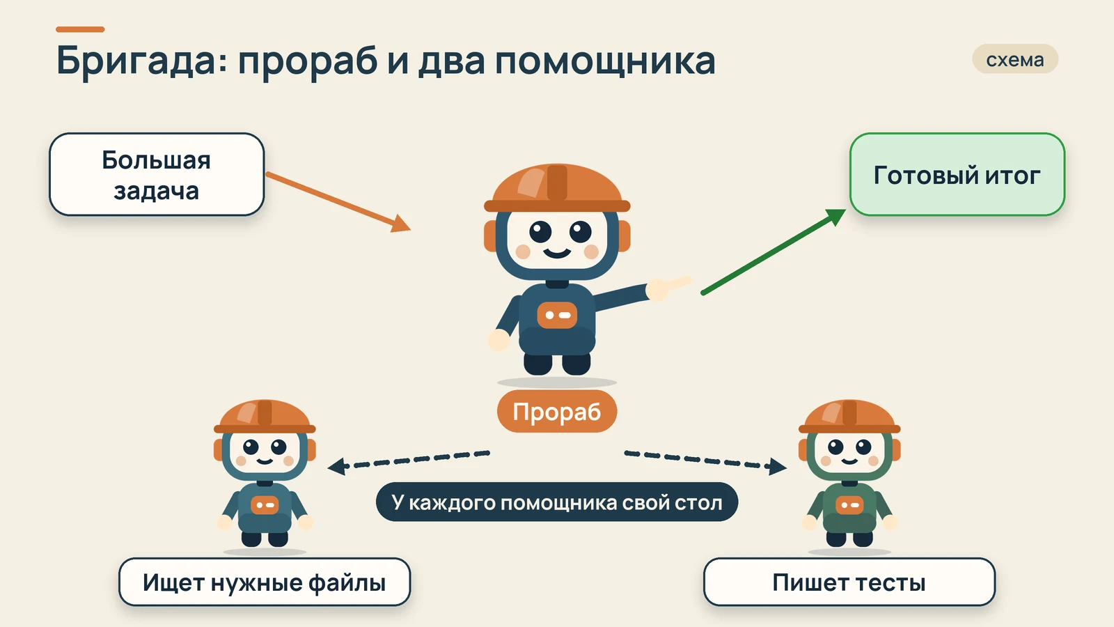 Схема: прораб раздаёт задачи двум помощникам, у каждого свой стол