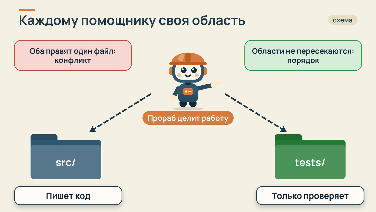 Схема: один помощник работает в папке src, другой только проверяет папку tests; два помощника в одном файле дают конфликт