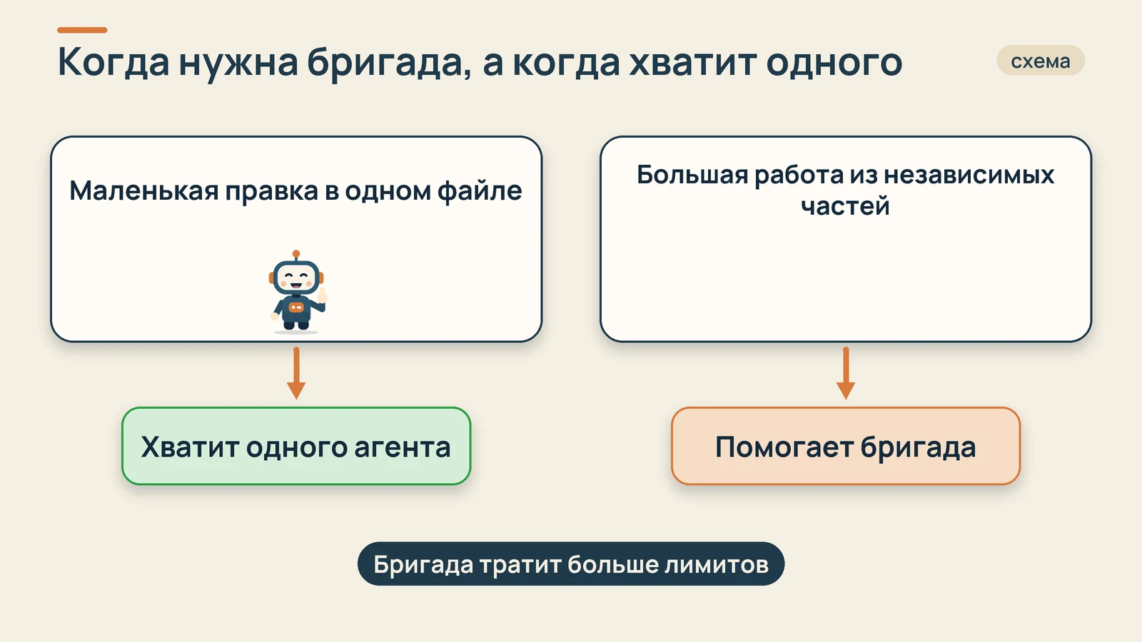 Схема: маленькая правка решается одним агентом, большая работа из независимых частей отдана бригаде