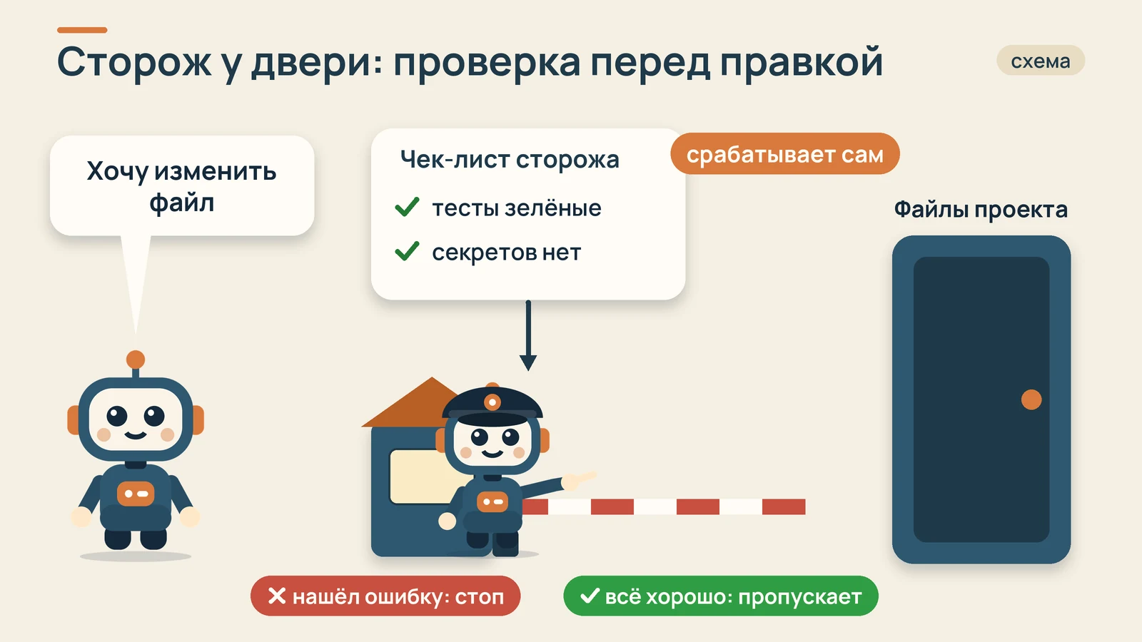 Схема: сторож у шлагбаума проверяет помощника перед тем, как пустить его к файлам проекта