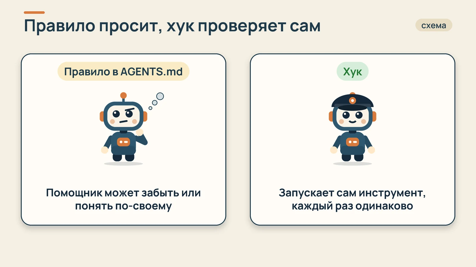 Схема: правило в файле просит помощника, который может забыть; хук запускает сам инструмент, и каждый раз одинаково