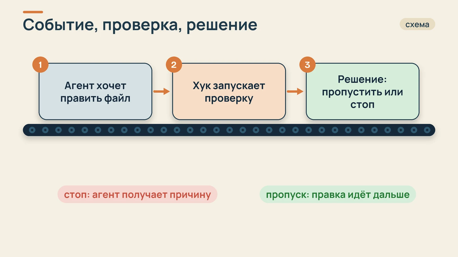Схема: цепочка из трёх шагов: агент хочет править файл, хук запускает проверку, решение пропустить или остановить