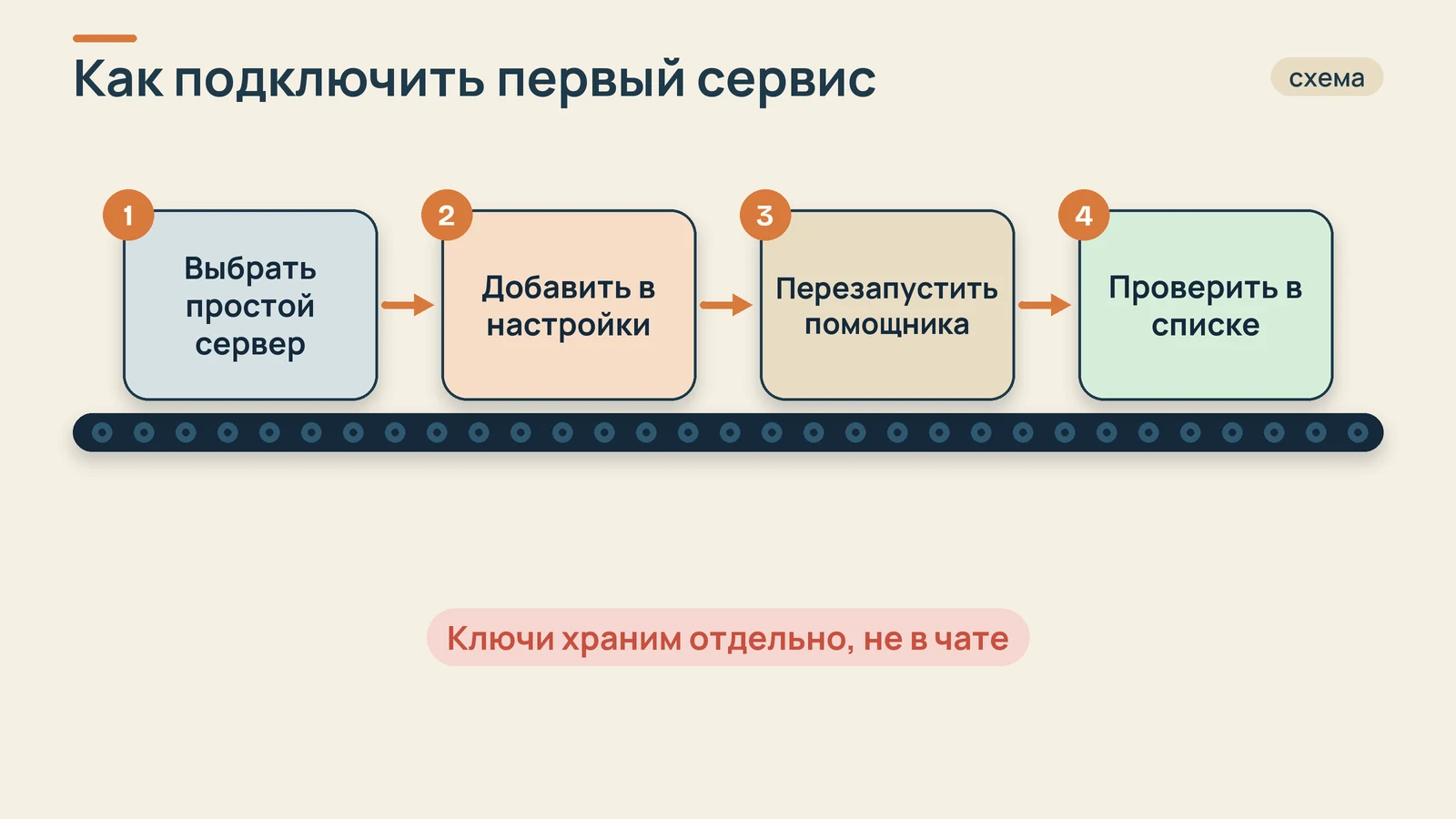 Схема: четыре шага: выбрать сервер, добавить в настройки, перезапустить помощника, проверить в списке