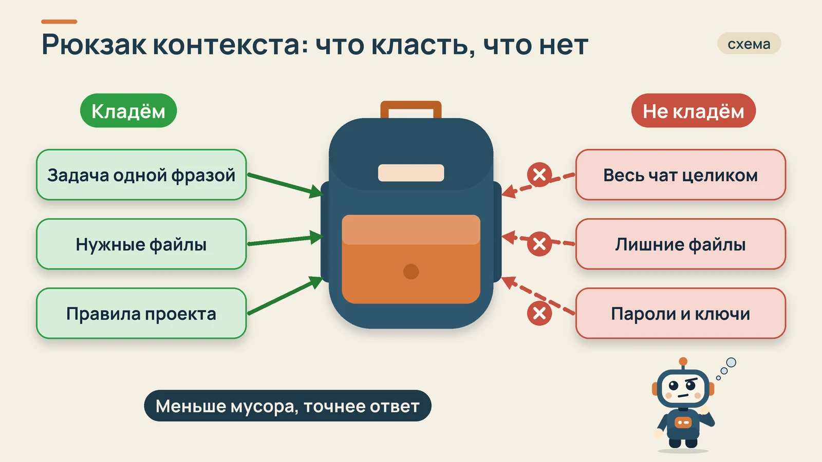 Схема: рюкзак контекста, что в него кладут и что не кладут