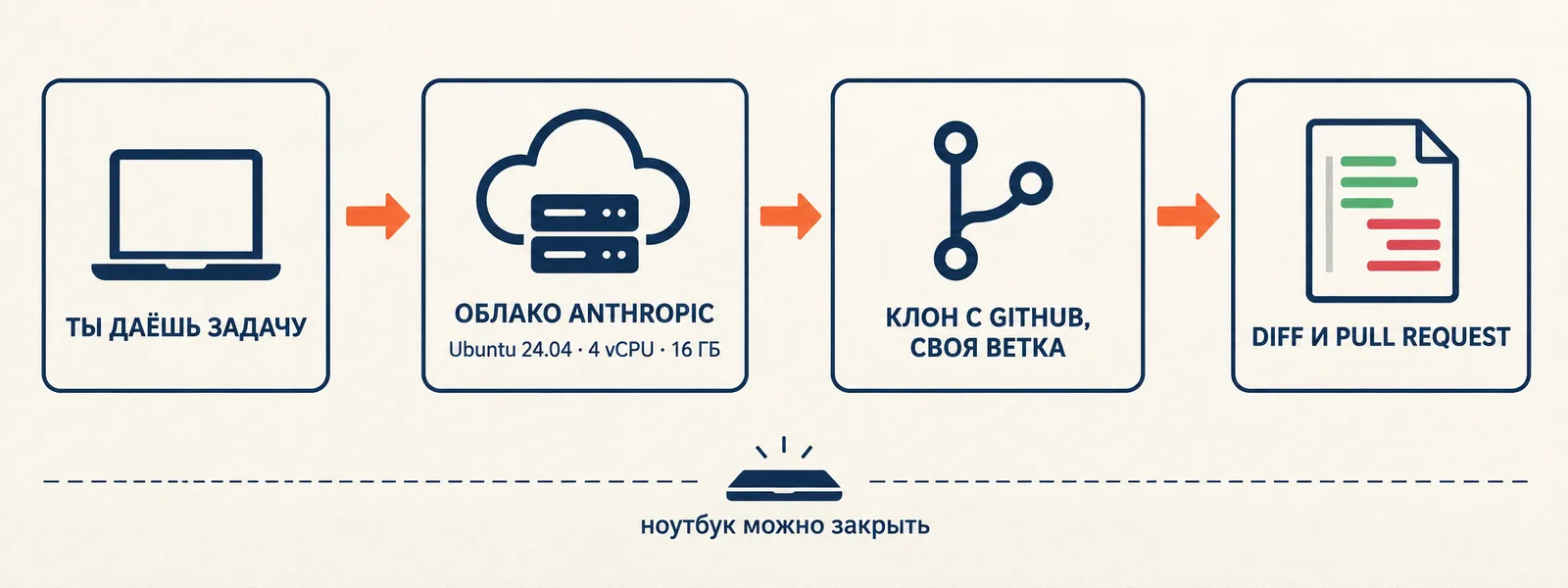 Схема: ты даёшь задачу, облако Anthropic клонирует репозиторий с GitHub в свою ветку, на выходе diff и pull request