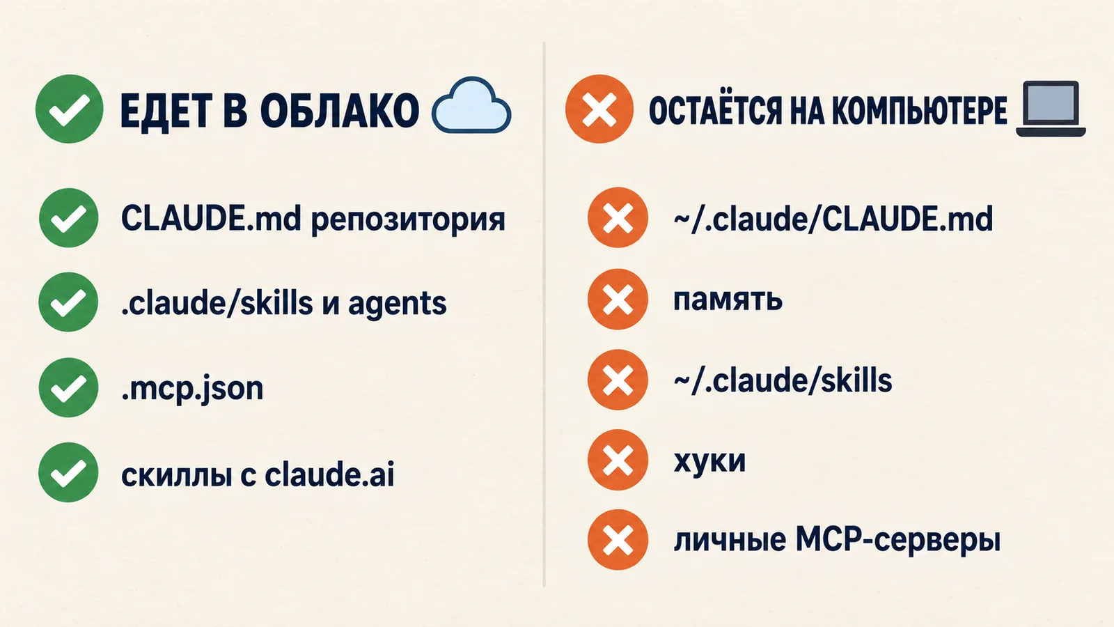 Что едет в облако: CLAUDE.md репозитория, .claude/skills и agents, .mcp.json, скиллы с claude.ai. Что остаётся на компьютере: ~/.claude/CLAUDE.md, память, ~/.claude/skills, хуки, личные MCP-серверы