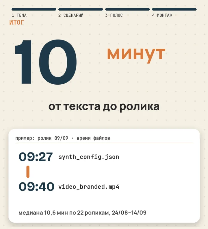 Ролик 09/09: сценарий записан в 09:27, видео готово в 09:40